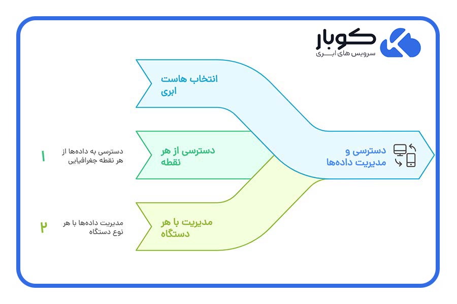 با انتخاب هاست ابری، امکان دسترسی و مدیریت دادهها و سرویسها از هر نقطه و با هر دستگاهی را دارید.