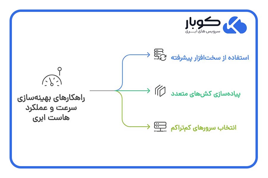 راهکارهای بهینهسازی سرعت و عملکرد هاست ابری