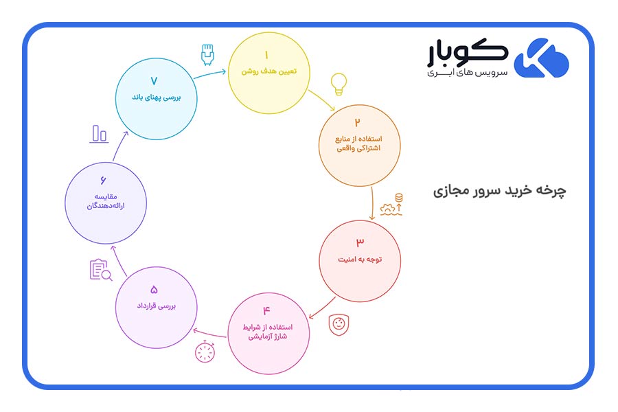 نکات طلایی برای انتخاب و خرید سرور مجازی ساعتی (VPS)