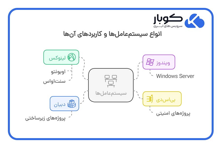 انتخاب انواع سیستمعامل بهطور مستقیم بر نیازهای میزبانی و پشتیبانی نرمافزارهای شما تأثیر میگذارد.