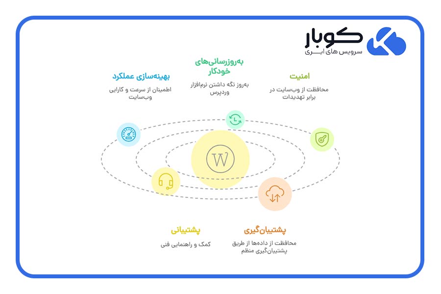 هاستینگ مدیریتشده وردپرس، عملکرد، امنیت و پشتیبانی بهینهای را بهطور خاص برای سایتهای وردپرسی فراهم میکند.