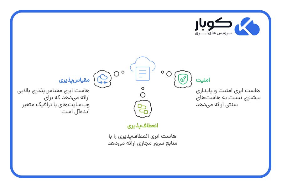 امنیت، انعطافپذیری و مقیاسپذیری هاست ابری آن را به راهکاری مدرن و پیشرفته برای میزبانی وبسایتها و اپلیکیشنها تبدیل کرده است.