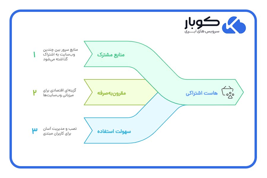 منابع مشترک، نصب و مدیریت آسان و صرفهجویی در هزینه، هاست اشتراکی را به گزینهای کاملاً پاسخگو و مقرونبهصرفه تبدیل کرده است.