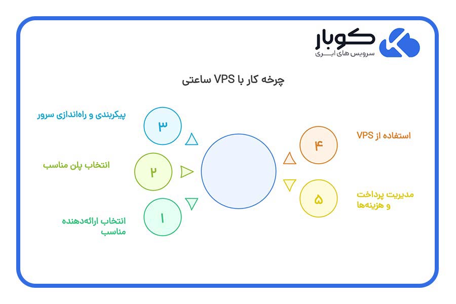 چرخه کار با VPS ساعتی