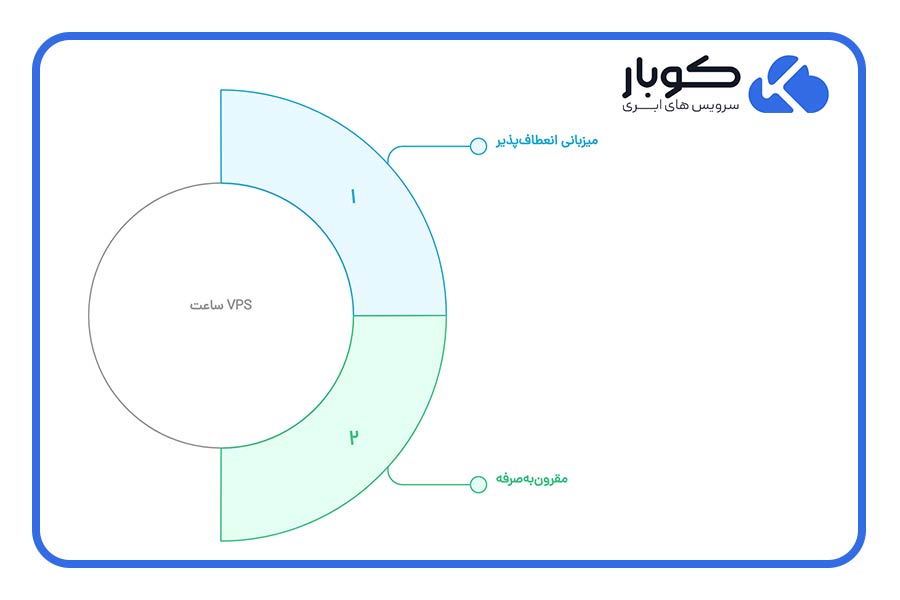 سرور VPS ساعتی