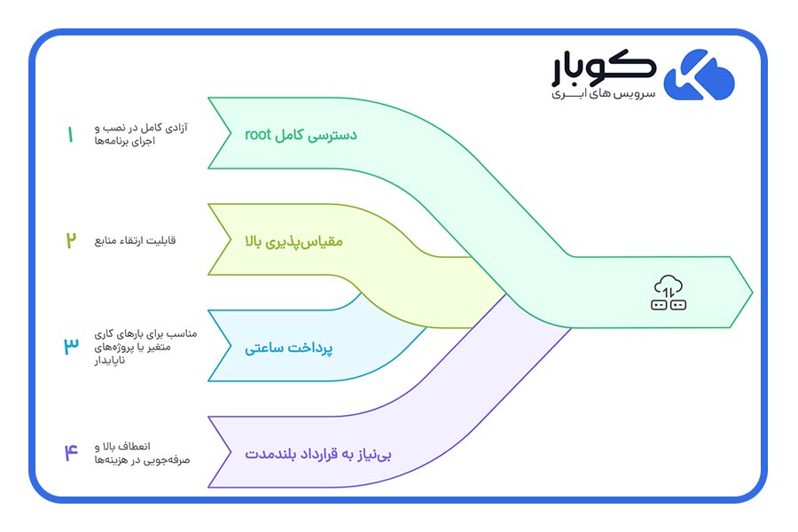 ویژگیهای کلیدی VPS ساعتی