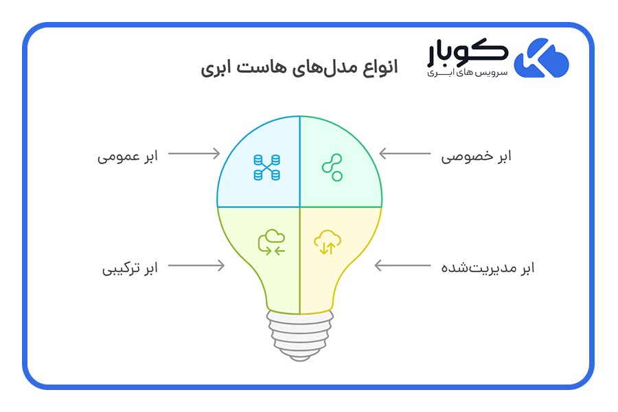 ابر عمومی، ابر خصوصی، ابر ترکیبی و ابر مدیریتشده چهار نوع اصلی میزبانی ابری هستند.