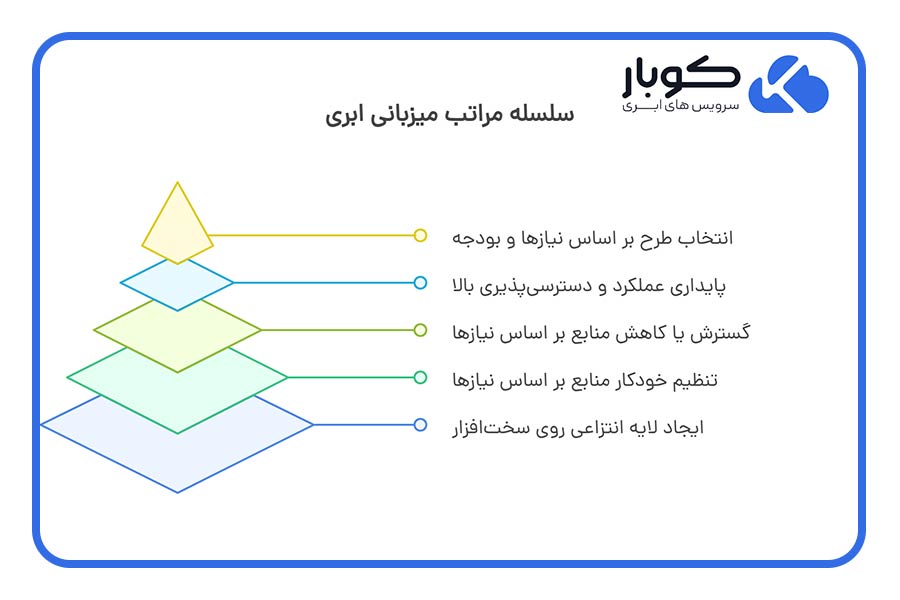 سلسلهمراتب میزبانی ابری