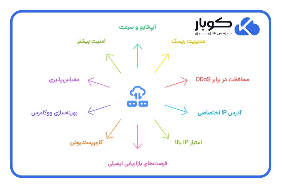 دلایل انتخاب هاست ابری