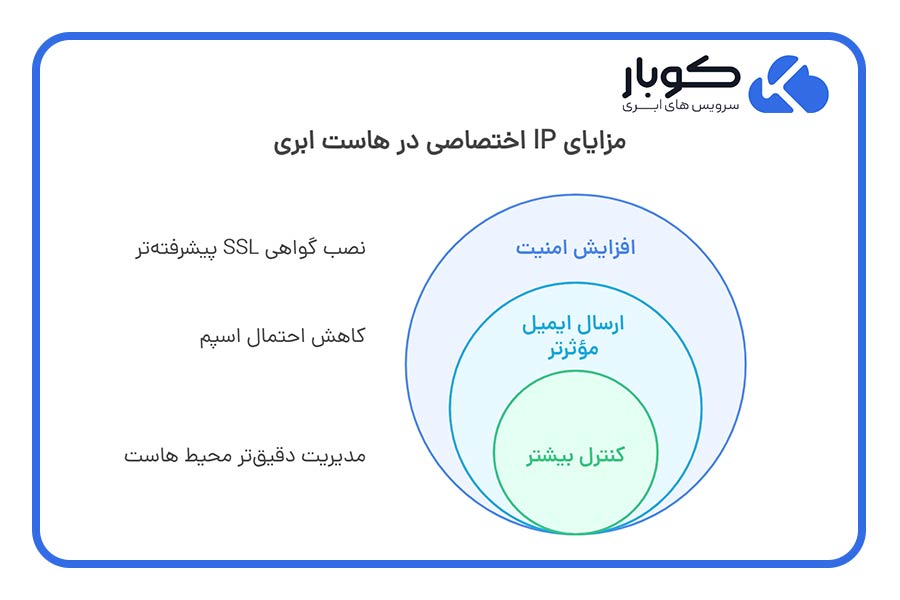 مزایای IP اختصاصی در هاست ابری