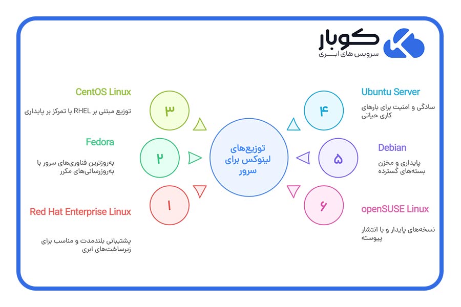 محبوبترین توزیعهای لینوکس برای سرور
