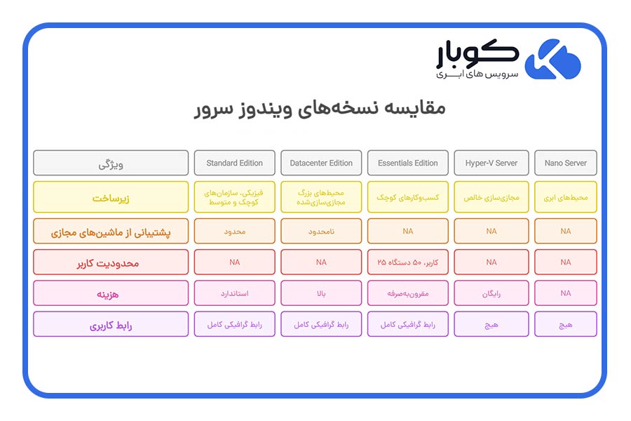 مقایسه نسخههای ویندوز سرور
