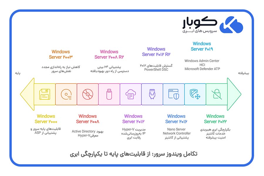 تکامل ویندوز سرور